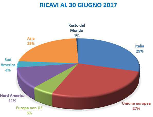 Si riscontra invece una contrazione nel mercato americano, in particolare in Sud America (-11%), penalizzato dall andamento dei cambi, in quanto a cambi costanti anche quest area mostrerebbe una