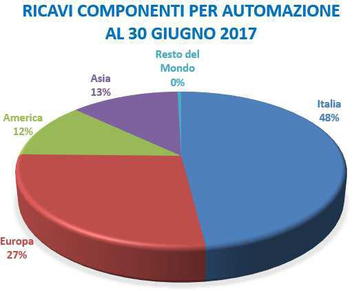 GRUPPO GEFRAN RELAZIONE FINANZIARIA SEMESTRALE AL 30 GIUGNO 20