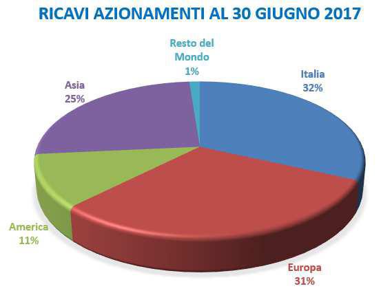 GRUPPO GEFRAN RELAZIONE FINANZIARIA SEMESTRALE AL 30 GIUGNO 2018 27 La ripartizione dei ricavi per destinazione è la seguente: (Euro /.000) 30 giugno 2018 30 giugno 2017 Var.