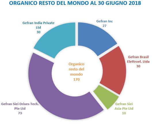 aumento rispetto alla fine del primo semestre 2017 di 38 unità, e di 32 unità rispetto al 31 dicembre