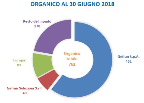 La movimentazione del primo semestre 2018 è così determinata: - sono state inserite nel Gruppo 56