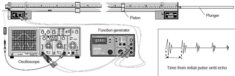 Misura della velocità del suono Si può ricavare la velocità del suono misurando il tempo di percorrenza di un impulso sonoro che si propaga lungo il