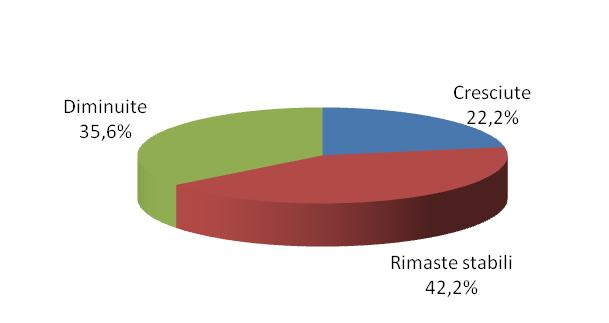 1. ANDAMENTO DELLE EROGAZIONI E DEI CONTRIBUTI FINANZIARI Nel 2013 si evidenza una tendenza nel mondo delle fondazioni alla diminuzione di erogazioni (35,6%) a sostegno di iniziative per il Terzo