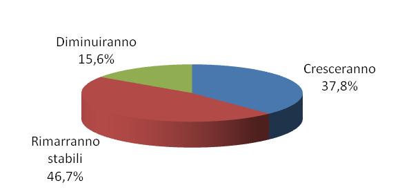 4 Andamento delle erogazioni a sostegno di iniziative per il Terzo Settore All interno del campione, ad aver registrato il maggior aumento delle erogazioni a sostegno di iniziative del Terzo Settore