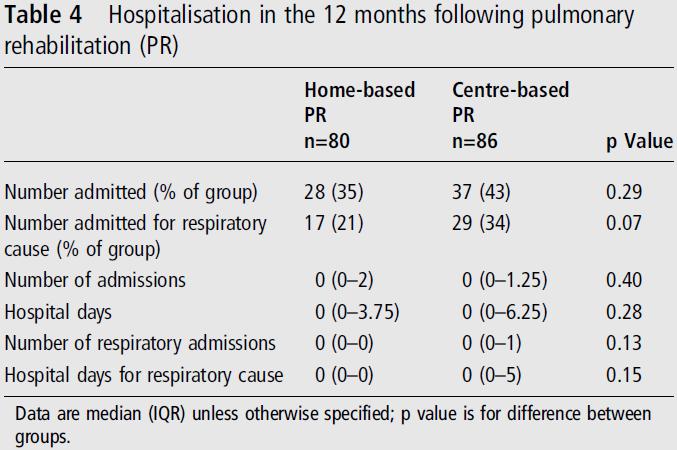 settimane Follow-up: 12 mesi Aderenza: Respiratory