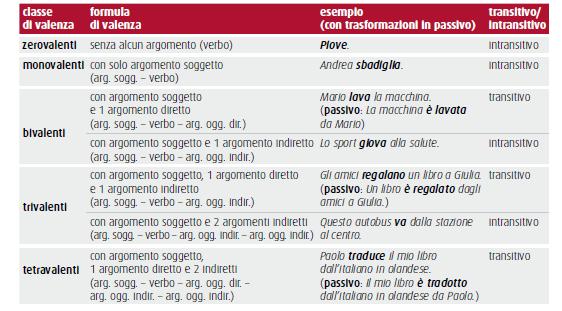 Classificazione dei verbi in base alla valenza Tratto da F. Sabatini, C. Camodeca, C.