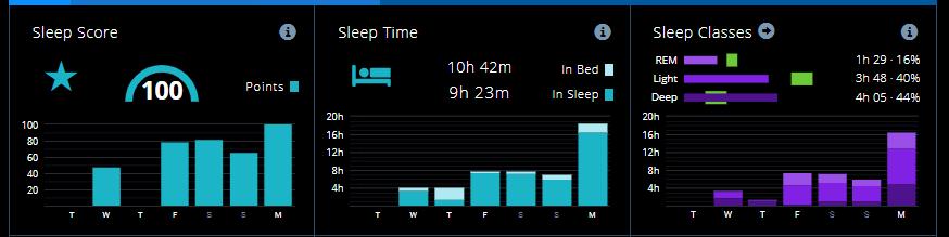 Parametri di valutazione della qualità del sonno Sleep Score: punteggio assegnato alla somma delle ore di sonno composto da: Sonno leggero, Sonno profondo, REM, Sleep Time: ore