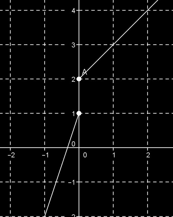 0 x 0 f x = (x + 2) = 2 x 0 sono diversi.