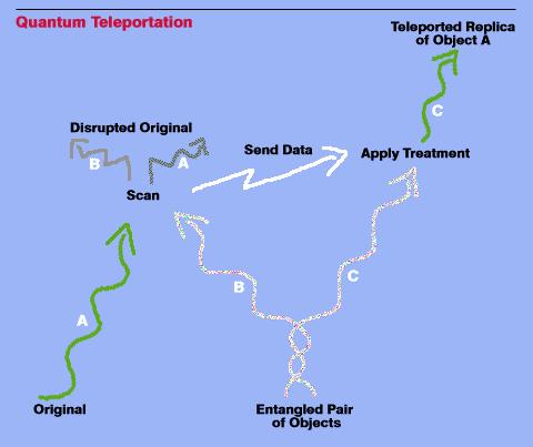 Teletrasporto L entanglement puo essere usato, insieme a dati classici trasmessi per via convenzionale, a trasportare informazione (teletrasporto) e riprodurre a distanza uno