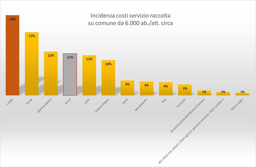 Suddivisione costi della raccolta per