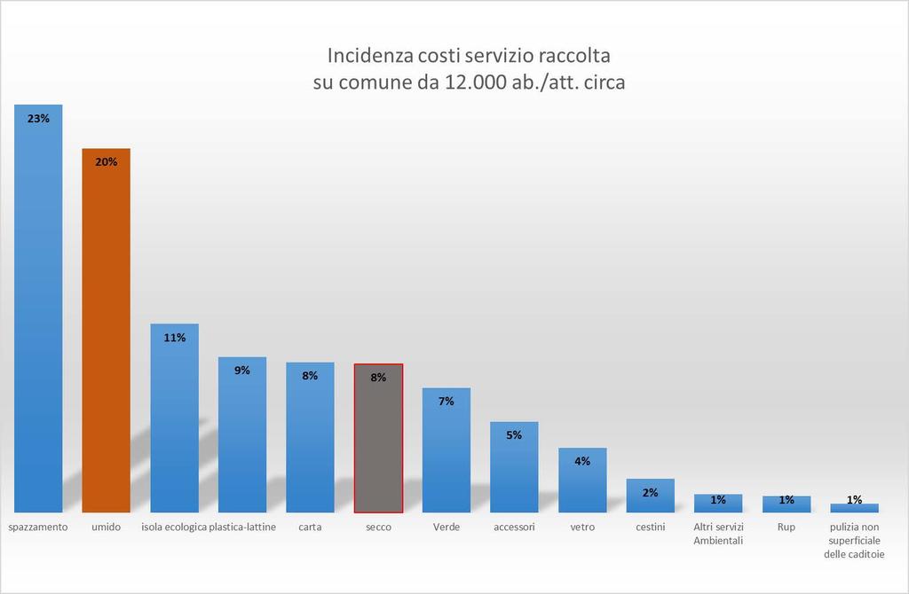 Suddivisione costi della raccolta per