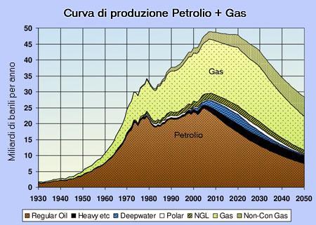 DATI DI FATTO: 1) Il paradigma su cui si fonda l organizzazione energetica mondiale è in profonda trasformazione a causa della scarsità delle risorse e dell aumento dei consumi nei paesi in via