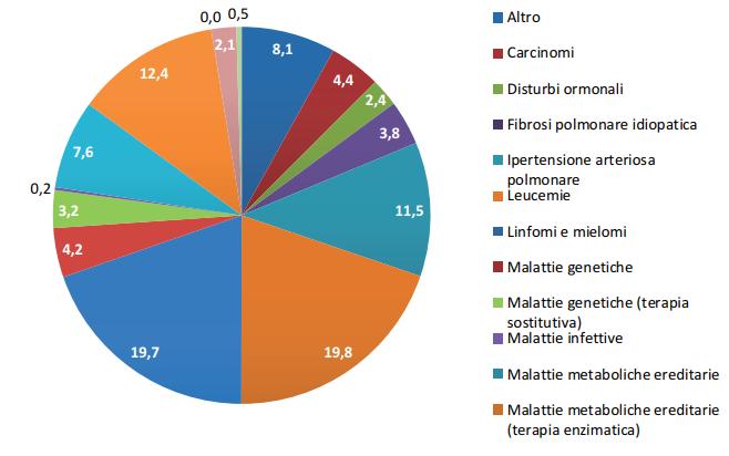 Figura 1 - Spesa e consumo di farmaci orfani in Italia per I livello ATC (Fonte Osmed 2017) Figura 2 - Spesa e consumo di farmaci orfani in Italia per I livello ATC (Fonte Osmed 2017) I primi cinque