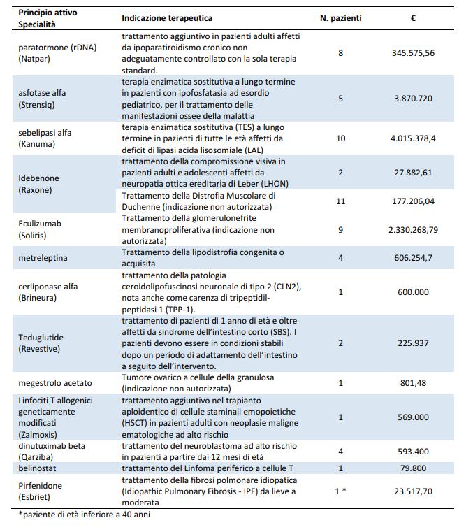 Tabella 2 - Numero di pazienti che hanno avuto accesso a farmaci tramite il Fondo AIFA e relativa spesa per l anno 2017 (Fonte Osmed 2017) La ricerca indipendente sui farmaci orfani finanziata da