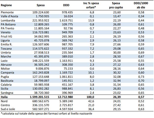 Tabella 3 - Trend di spesa e consumo per i farmaci orfani anni 2010-2017 (Fonte Osmed 2017) Tabella 4 - Consumo e spesa per farmaci orfani (Lista AIFA) per Regione (2017) (Fonte Osmed 2017)