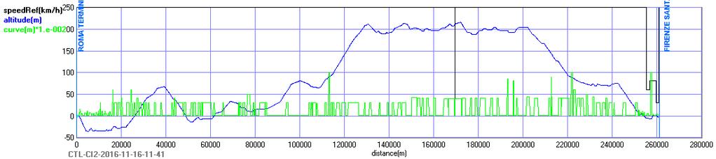 Il Problema di Ecodrive Dato un profilo di linea (altimetrico, curve, limitazioni di velocità, tipo di alimentazione) Da percorrersi in un tempo T X Mission time Con un rotabile che trasporta M X