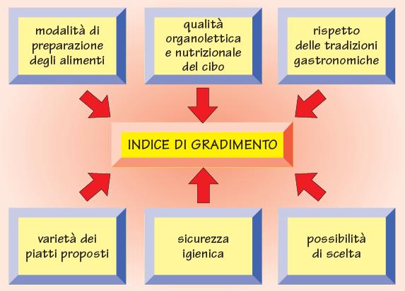 17.1 QUALITÀ PERCEPITA Si può determinare attraverso l indice di gradimento (rilevabile mediante questionari) ed è utile per: definire nuove modalità di erogazione del