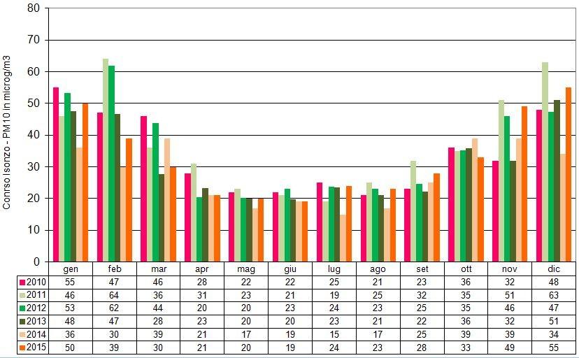 PM1 - Corso Isonzo - Numero di superamenti del valore limite giornaliero di 5 g/m3 per anno Parallelamente per quasi la totalità dei mesi