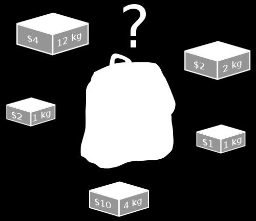 problema dello zaino (knapsack problem) un problema NP completo è il problema dello zaino dato uno zaino che può contenere b unità e dati k oggetti di volume a 1,.