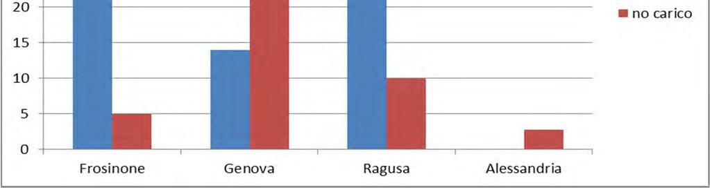 Differenze tra i territori indagati la movimentazione