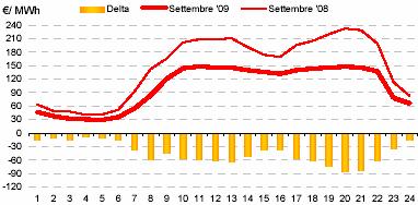 Prezzi medi orari di vendita in Sicilia nel mese di settembre 2009 Giorno medio lavorativo