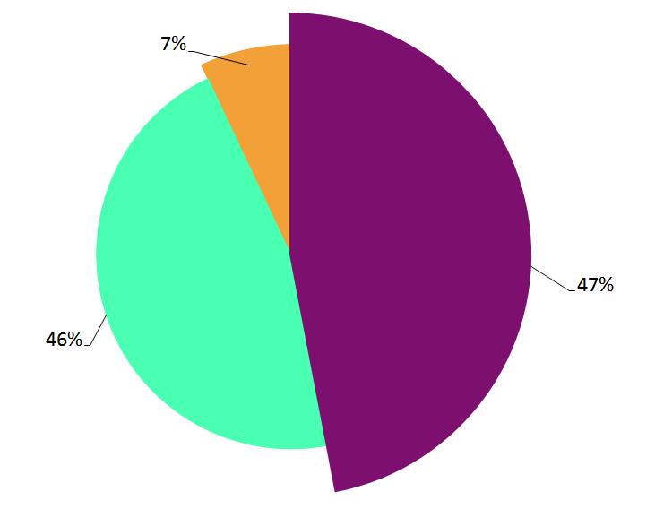 Nel dettaglio, (Grafico 3), il 69% dei residenti in un Quartiere si distribuisce, in percentuali maggiori, principalmente nel Quartiere Libertà (15,7%), Poggiofranco (13,0%), Japigia (12,2%), San