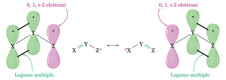 Legame chimico: risonanza Generalizzazione della risonanza per