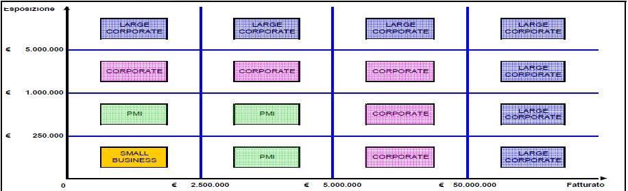 Segmentazione aziende in base a fatturato