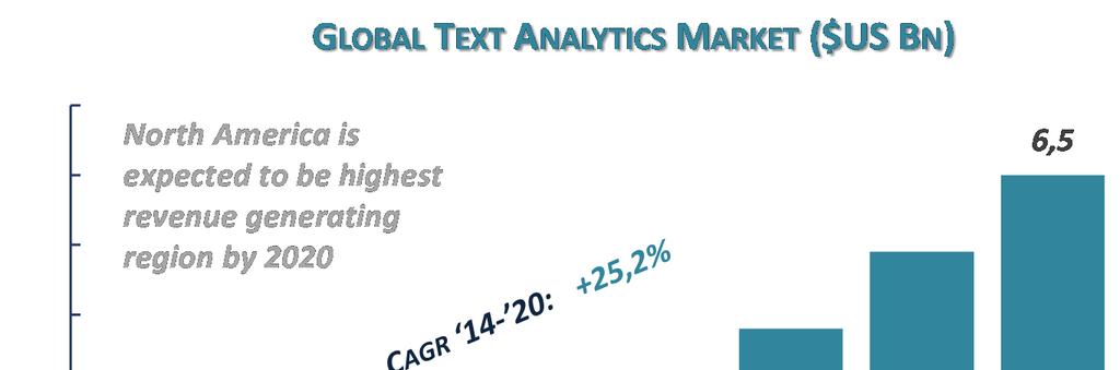 Fig. 3 Text Analitycs market Source: World Text Analytics Market Opportunities and Forecasts, 2013-2020 Riteniamo che l'adozione diffusa di sistemi di intelligenza artificiale e cognitiva in un'ampia