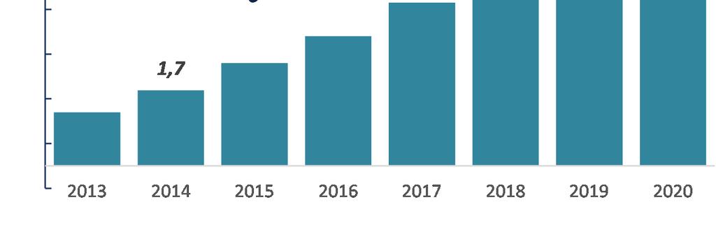 I settori che hanno investito maggiormente nei sistemi cognitivi nel 2017 sono stati quello bancario e quello al dettaglio, seguiti da salute e produzione (questi quattro settori hanno generato più