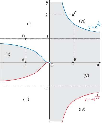 Il contorno di Σ divide il piano in sei parti; per decidere quali appartengono a Σ scegliamo alcuni punti e vediamo se le corrispondenti coordinate verificano la disequazione e x y >.