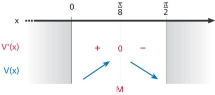 La disequazione (cos x )( tgx) > è verificata per: x < π 5 π < x π, con x π Dividendo per, e osservato che π x, concludiamo che le soluzioni sono: x < π 8 5 π < x π, con x π.