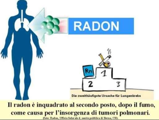 Rischio sanitario attribuibile al radon 6% 7% 14% 32% 1% Radon
