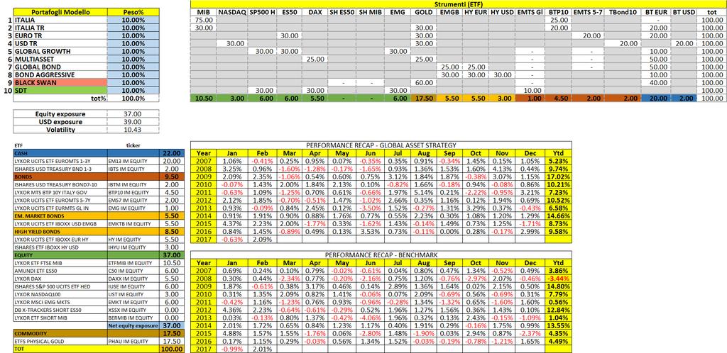 Quadro riepilogativo dei Portafogli Modello Monitorare PHAU Livelli di stop avvicinati (-2.