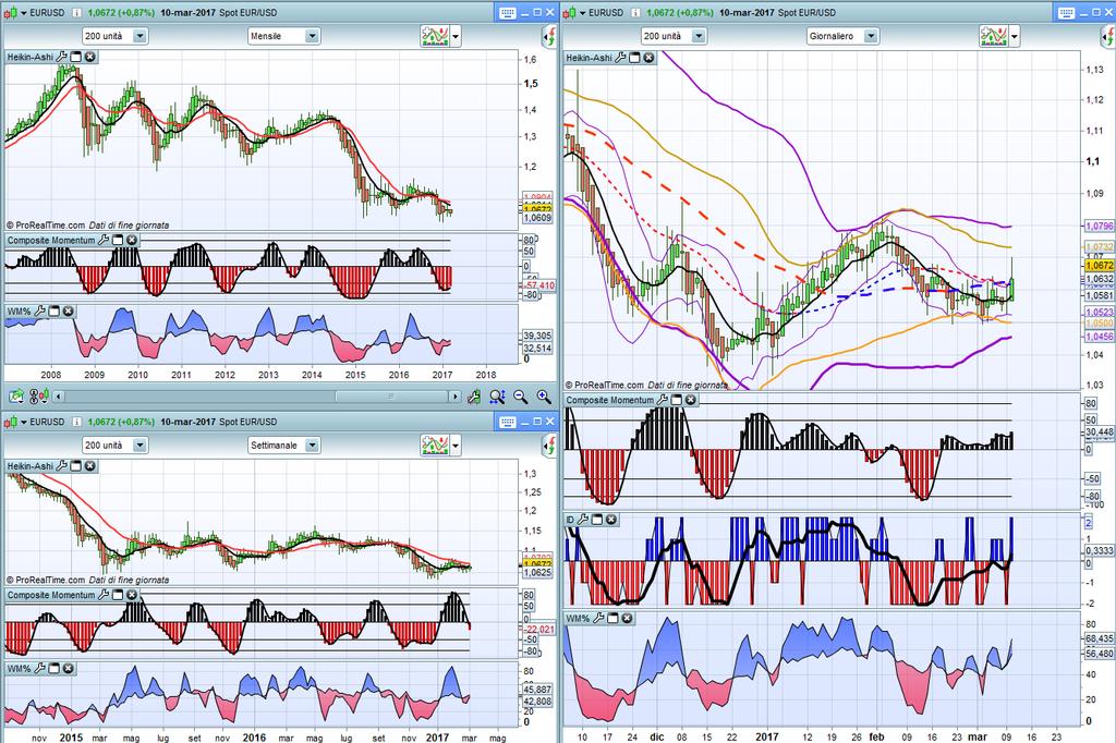 EURUSD Monthly,