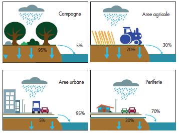 L incremento delle aree urbanizzate e degli insediamenti industriali hanno portato ad una crescita significativa delle aree impermeabili e dei conseguenti problemi di drenaggio delle acque