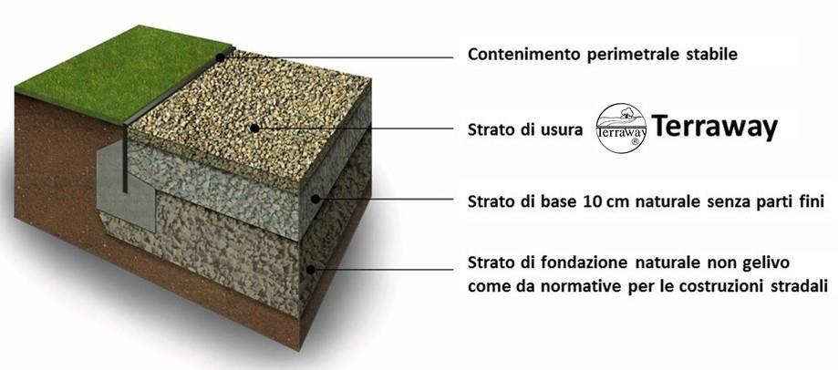 Il sistema Terraway deve essere realizzato su una fondazione in materiale naturale NON GELIVO, e uno strato di base, solitamente di circa 10 cm, costituito da pietra frantumata o ghiaia pulite, a