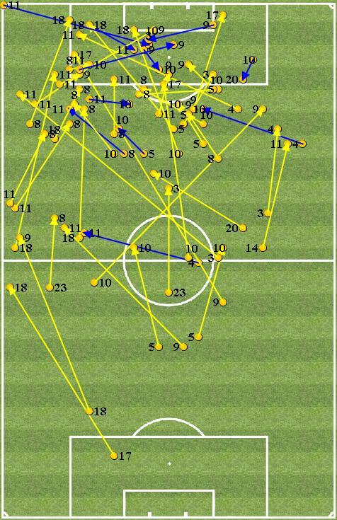 8 8 INIESTA 8 8 JORDI ALBA 4 3 PIQUE 3 7 PACO ALCACER 3 4 RAKITIC 2 SERGI ROBERTO Passaggi Chiave Assist CROSS Cross Totali: 2 N GIOCATORE TOTALE RIUSCITI NEYMAR 8 2 8 JORDI ALBA 3 8