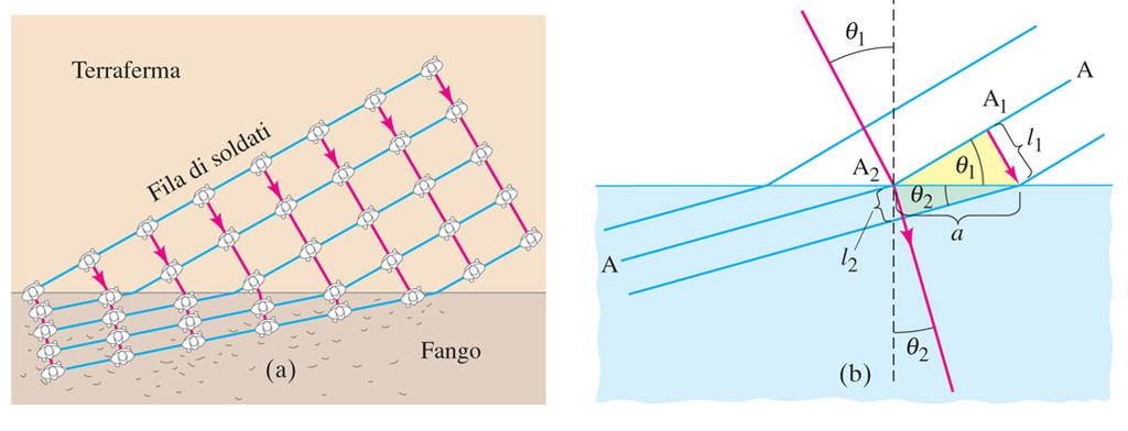 RIFRAZIONE Quando un'onda elastica arriva sulla superficie di separazione di due mezzi diversi, in cui cioè la perturbazione si propaga con velocità diverse, in parte viene riflessa ed in parte