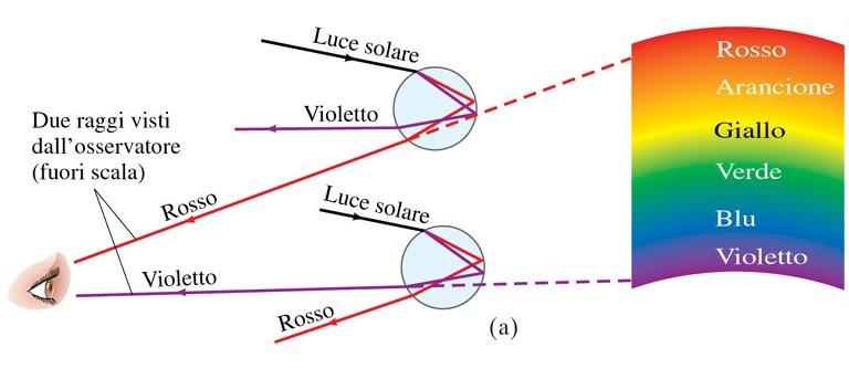 Questo effetto di separazione delle diverse componenti dello spettro visibile è chiamato dispersione.