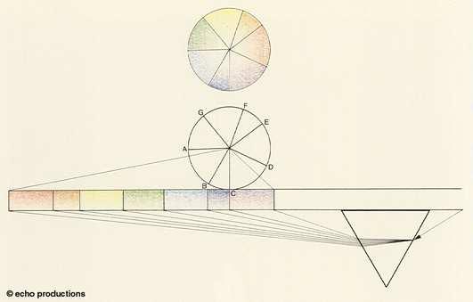 Spettro delle onde elettromagnetiche Visibile 1666 Newton disperde la luce visibile con un prisma.