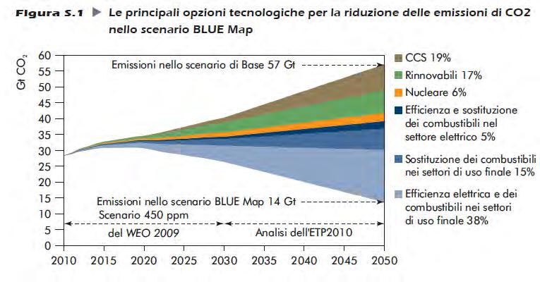 FONTE: IEA, 2010 Scenario base : CO2 raddoppiata Blue scenario : CO2 dimezzata L efficienza