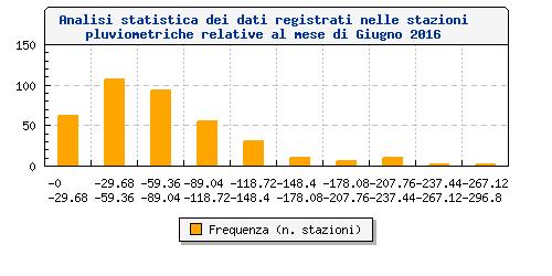 Analisi statistica dei dati registrati N. stazioni disponibili N. stazioni analizzate Valore minimo (*) Valore massimo (*) 2 4 10.