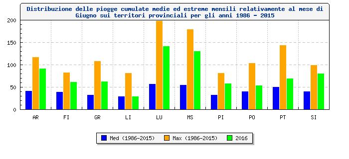 Distribuzione delle piogge cumulate mensili del mese di Giugno sui territori provinciali per gli anni 86-16 PROVINCE 86 87 88 89 90 91 92 93 94 95 96 97 98 99 00 01 02 03 04 05 06 07 08 09 10 11 12