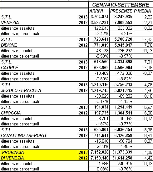 A. Nota Metodologica: il territorio provinciale è stato suddiviso nei tre comparti che turisticamente lo caratterizzano: Balneare, Città d arte ed Entroterra; l obiettivo è quello di confrontare i