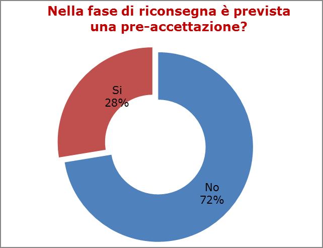 Modalità operative: riconsegna del kit Modalità di riconsegna del kit «modalità mono» «modalità in associazione» Farmacie 10 8 Invio Postale 1 MMG 1 Distretti Sanitari 20