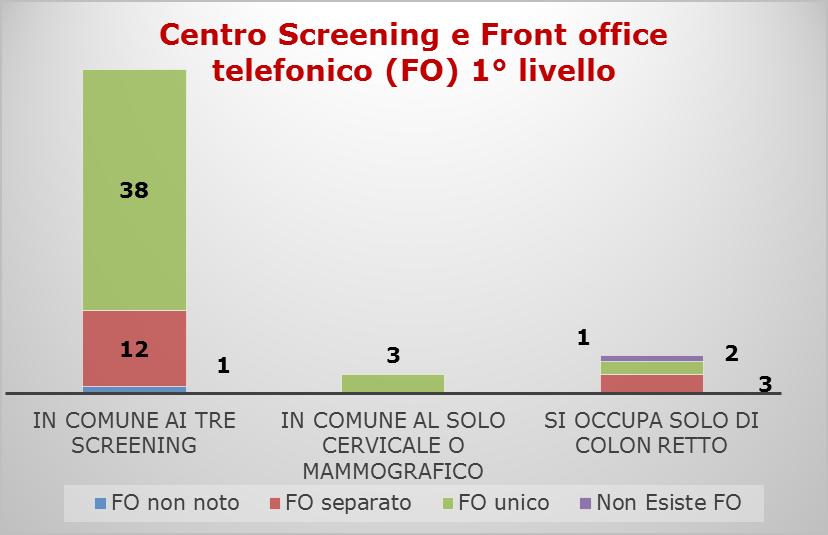 Centro Screening e Front Office telefonico (FO) Centro