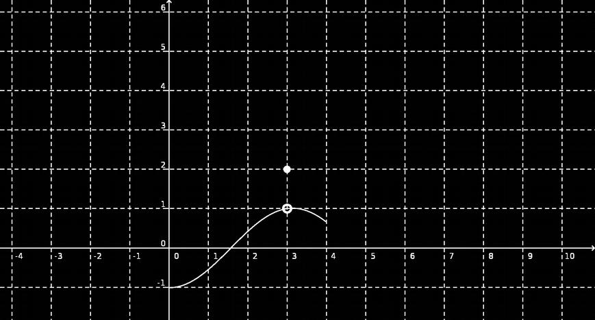 Esempio 2: Dal grafico si vede immediatamente che questa funzione è discontinua nel punto x=3.