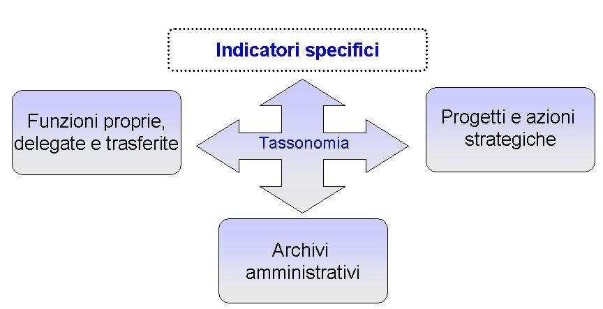 Gli indicatori del