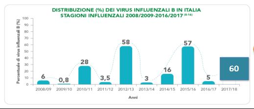 DIFFERENZIAZIONE QIV VS ATIV Raccomandazione ativ > 75aa, ma circolazione virus B nel 2017/18 «Dato il peso della malattia influenzale da virus A (H3N2) nei grandi anziani (75+) e l'evidenza di una